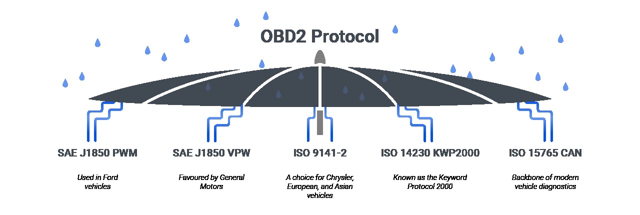 The five dialects under the OBD2 umbrella