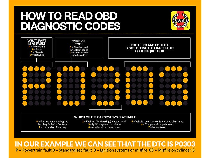 Understanding Diagnostic Trouble Codes