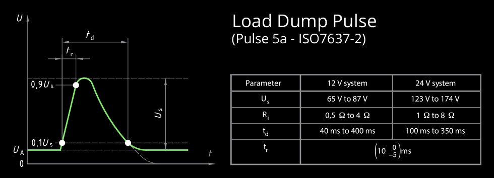 Combined pulse diagram for overvoltage protection