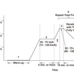 Catalyst drive cycle graph with speed and time plotted. (Honda version)