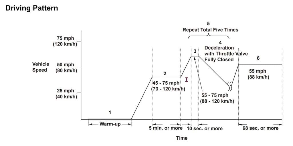 Catalyst drive cycle graph with speed and time plotted. (Honda version)