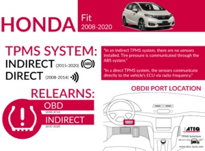 Honda Fit Infographic