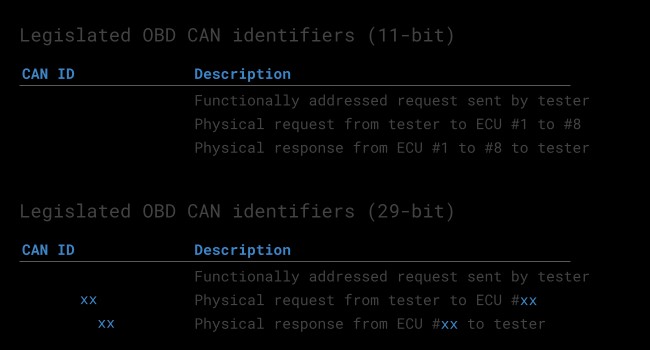 OBD2 OBD CAN bus Identifiers 7DF 7E8 7E0
