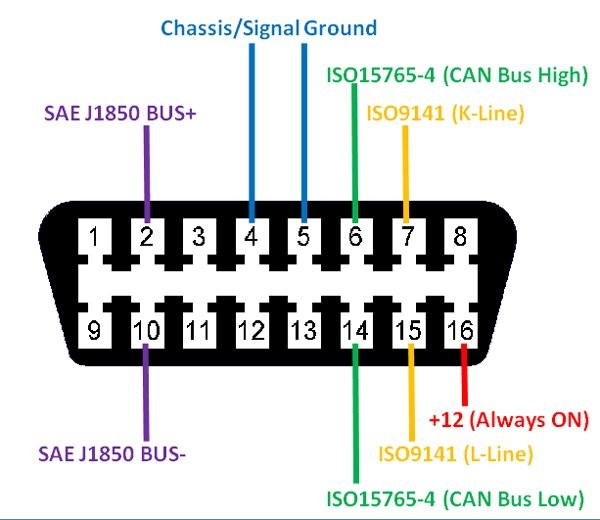 OBD2 Connector Pinout