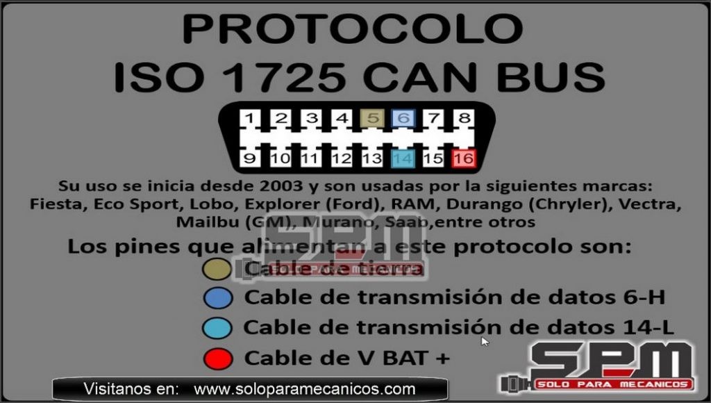 ISO 15765 Protocol