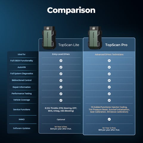 What Is Topscan Obd2 and How Can It Benefit You?