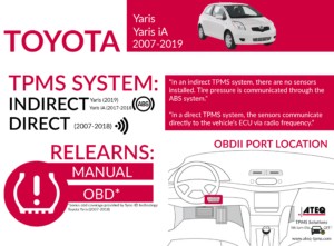 Toyota Yaris Infographic