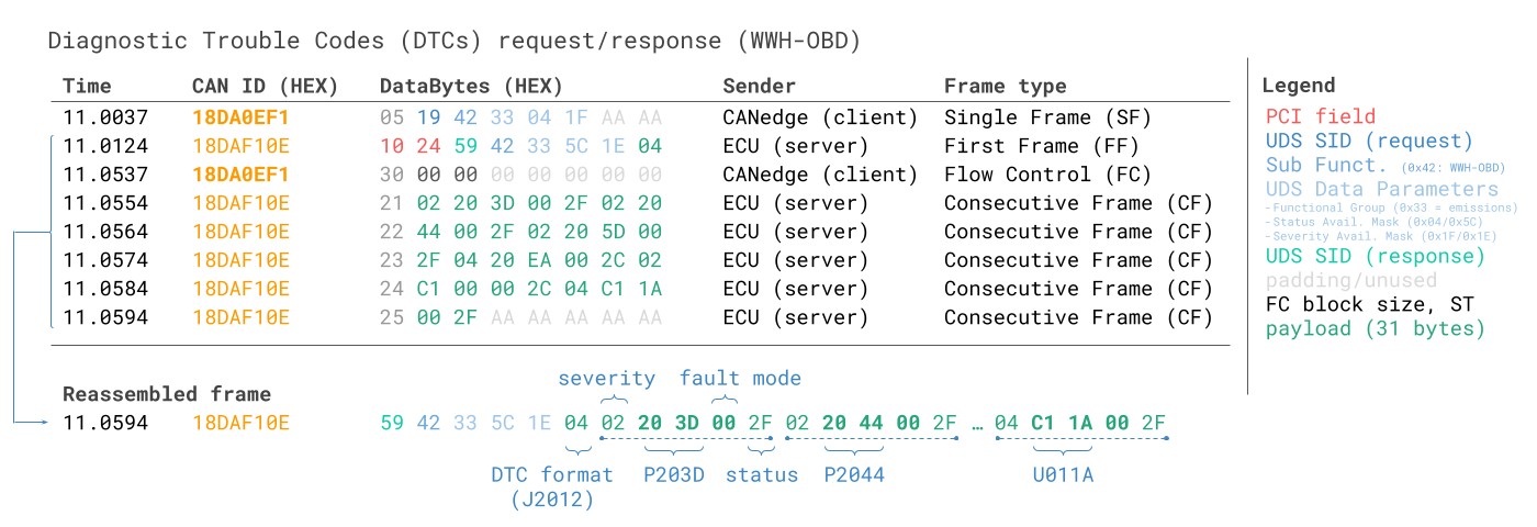 WWH-OBD Diagnostic Trouble Codes DTC ISO TP